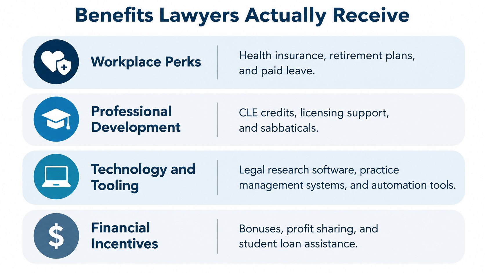An infographic list showing workplace perks, professional development, technology tools, and financial incentives for lawyers.