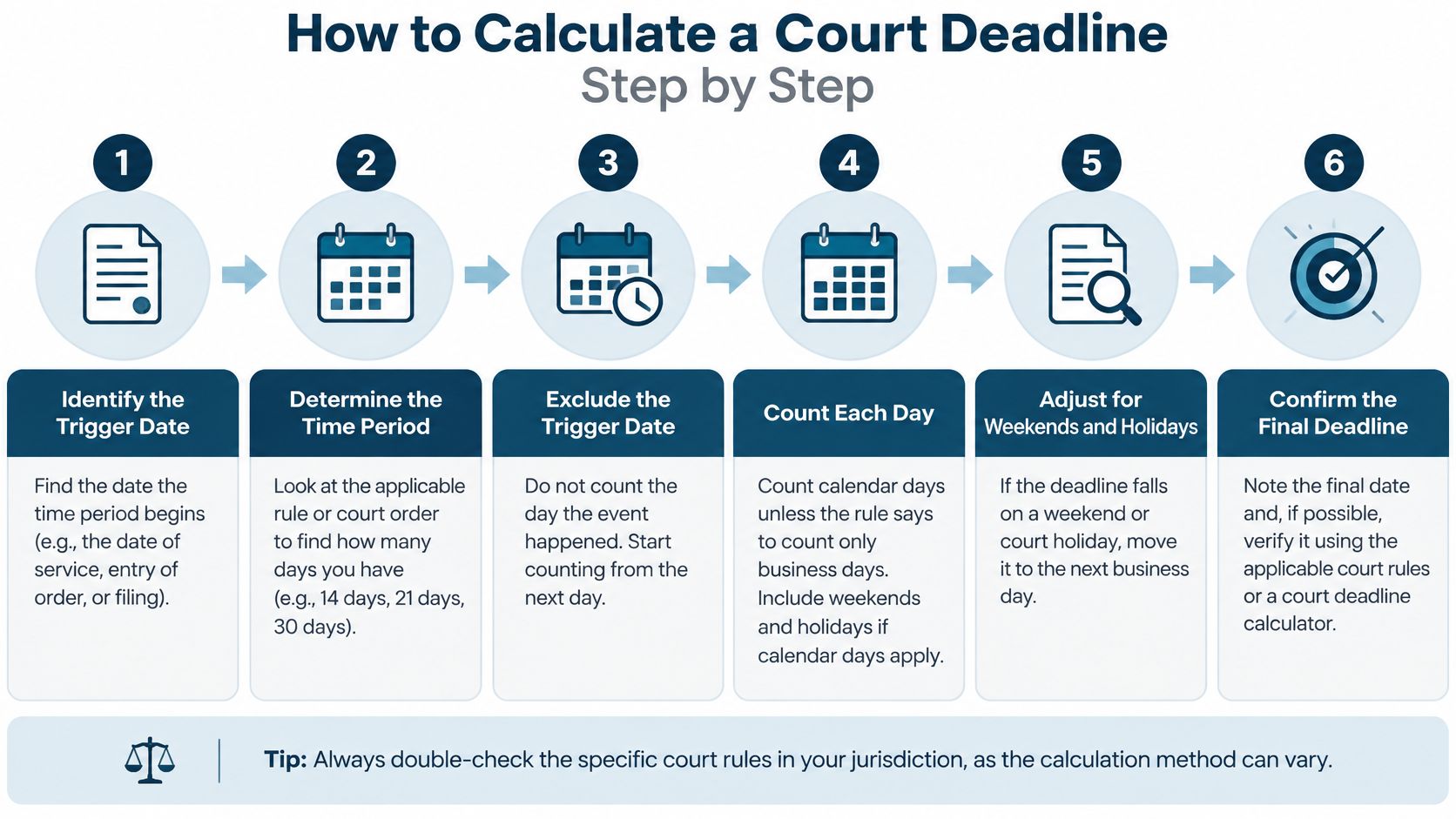 A six-step infographic explaining the process for calculating a court deadline based on legal rules.