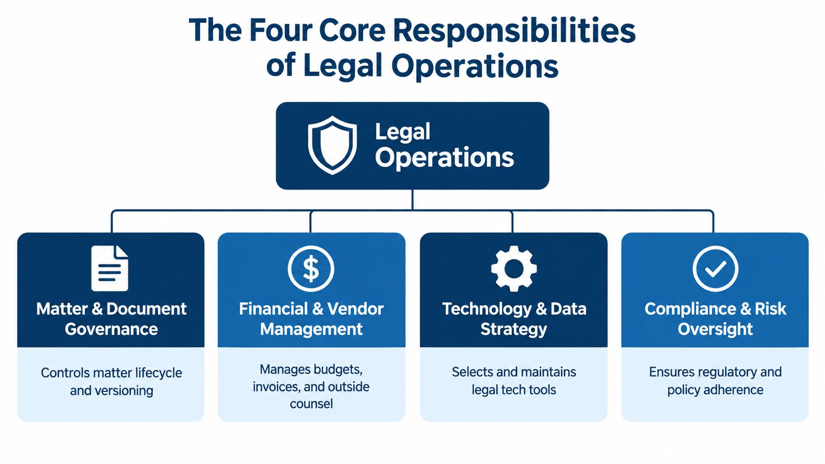A diagram outlining the four core responsibilities of legal operations including governance, financial management, technology, and compliance.