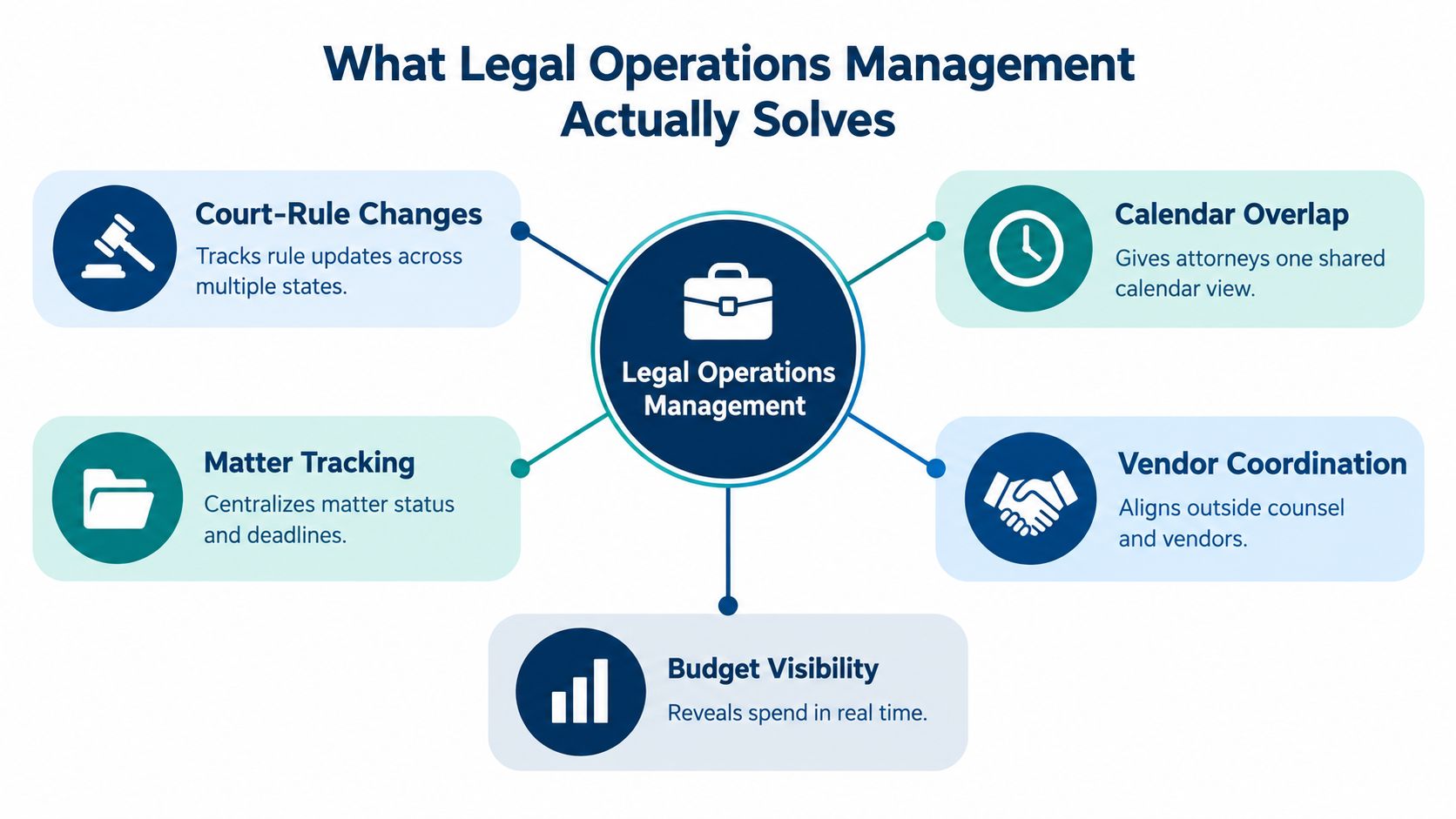 A diagram illustrating how legal operations management simplifies court rule changes, matter tracking, calendar overlap, vendor coordination, and budget visibility.