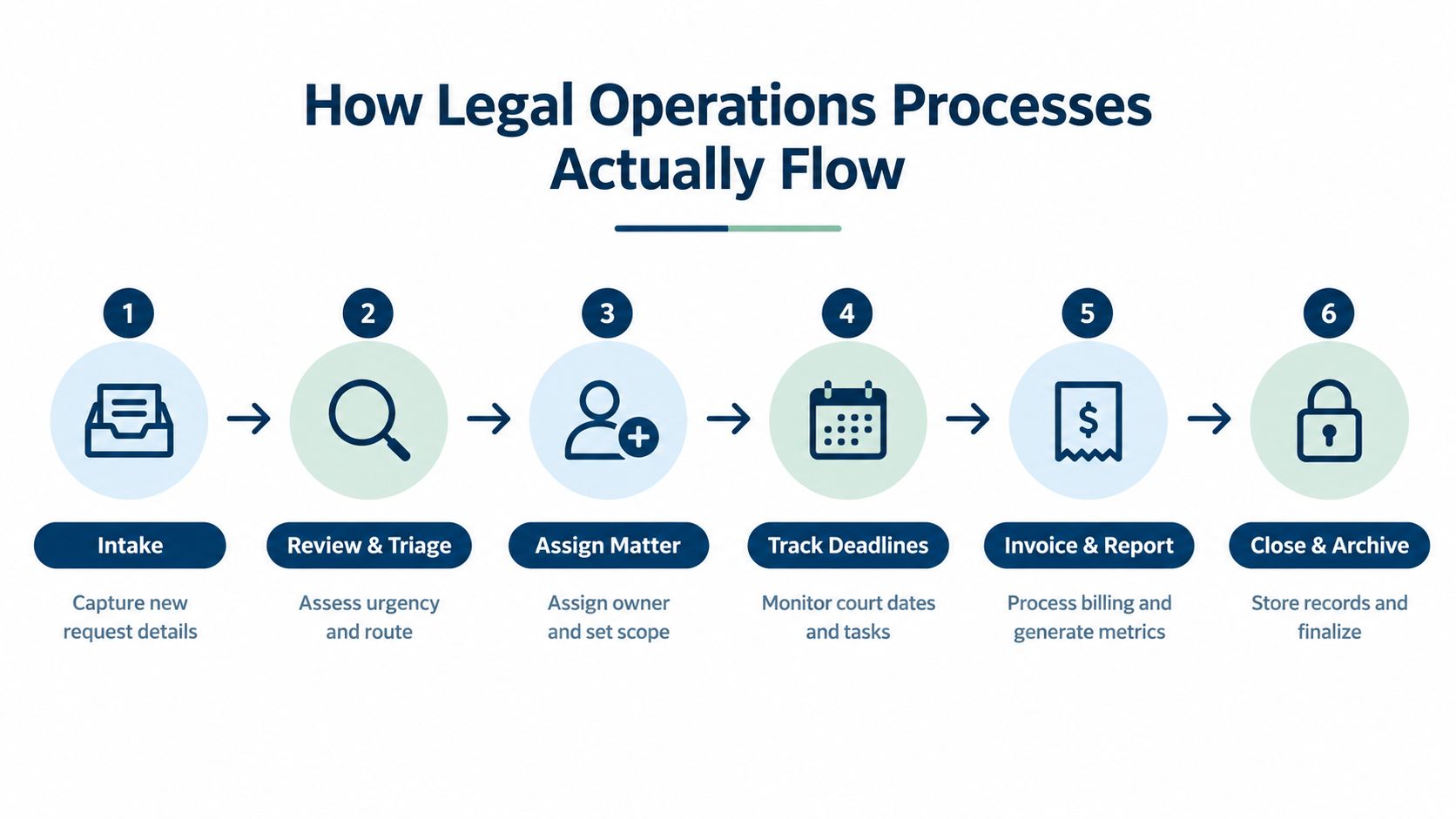 A flow diagram illustrating the six sequential steps of an efficient legal operations management process cycle.