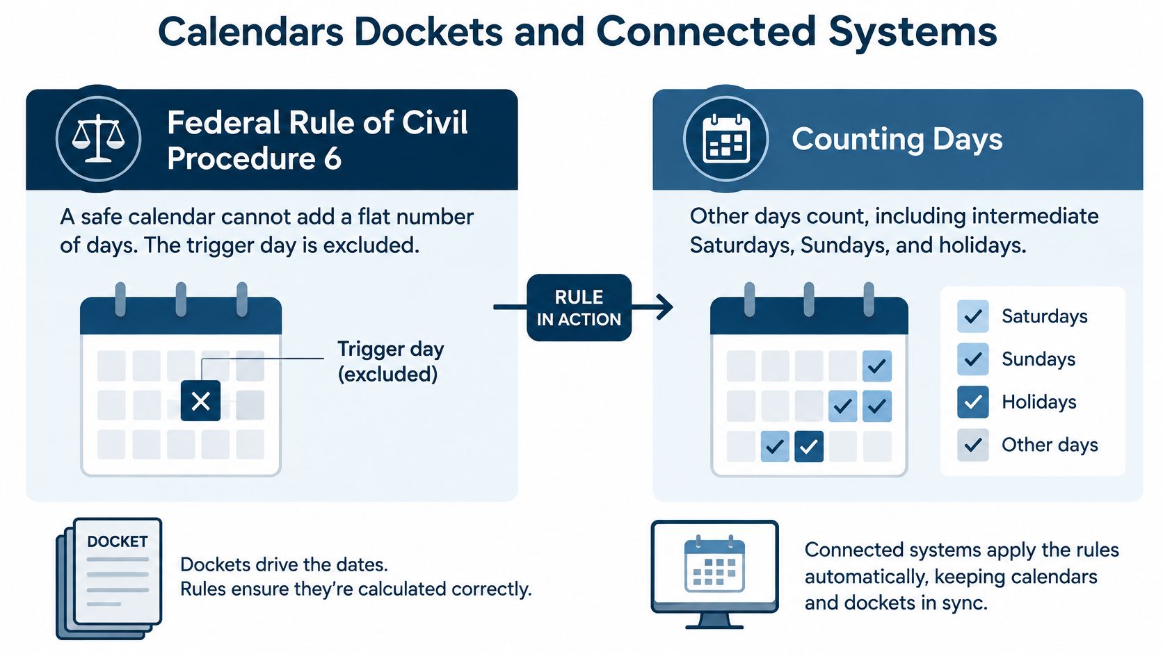 A diagram explaining Federal Rule of Civil Procedure 6 for legal deadline calculation and docket synchronization.