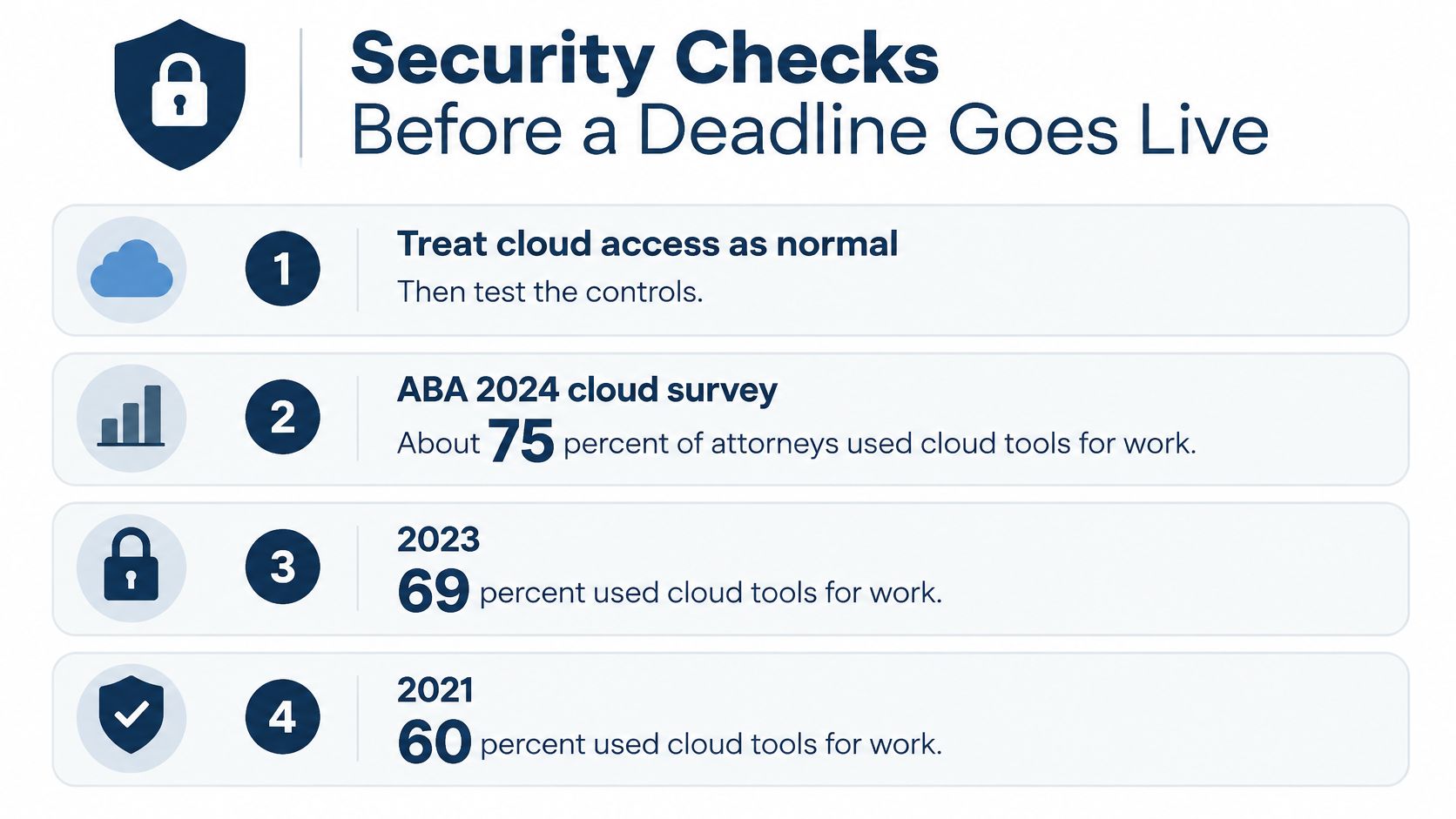 An infographic titled Security Checks Before a Deadline Goes Live, featuring statistics on lawyer cloud tool usage.