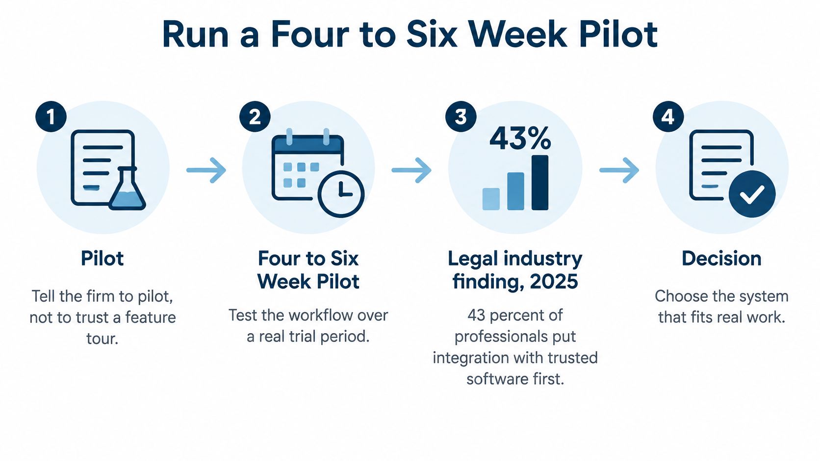 A four-step guide on how to conduct a software pilot program for law firms.