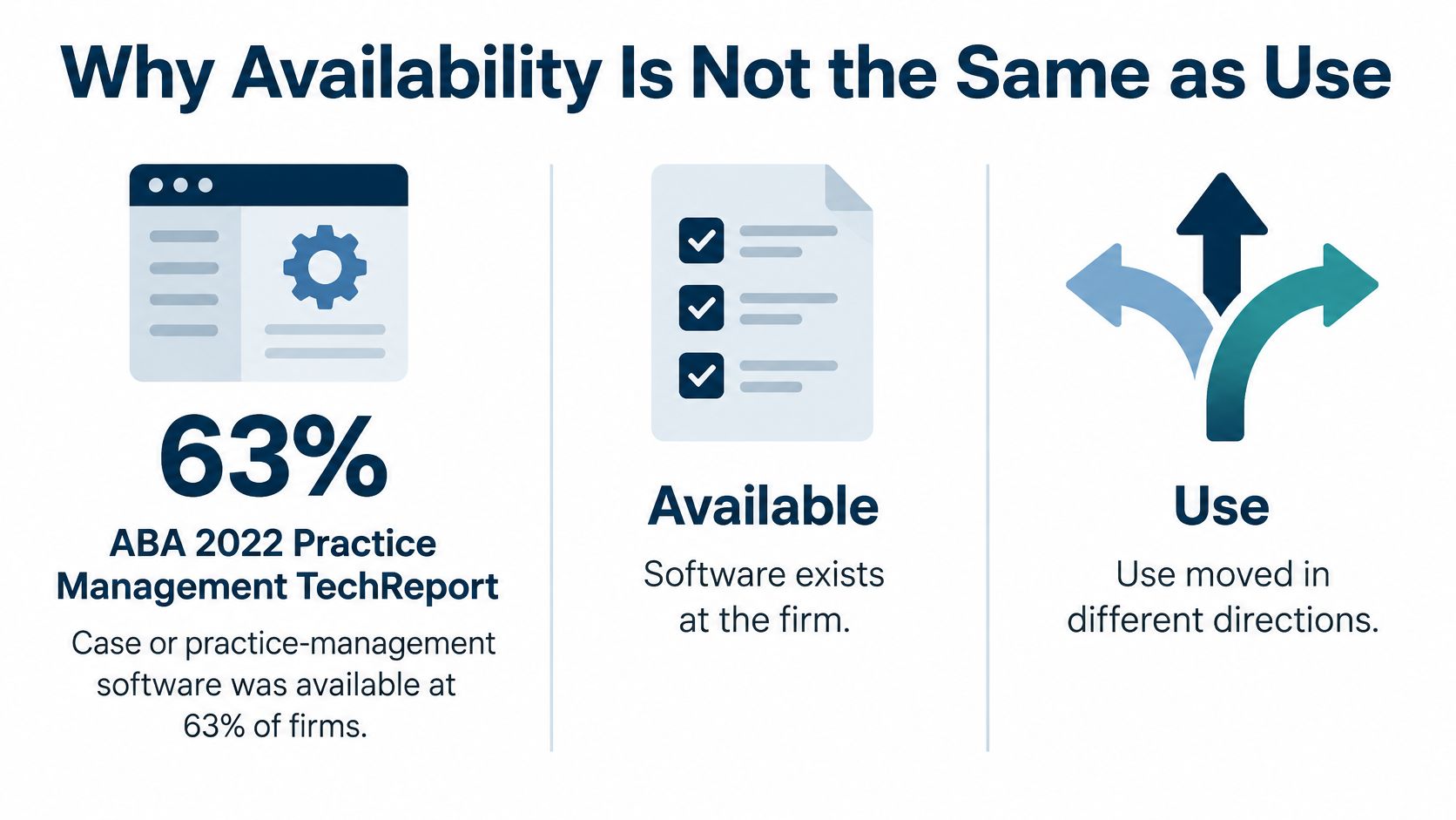 An infographic illustrating that 63 percent of law firms have case management software available, highlighting the difference between availability and use.