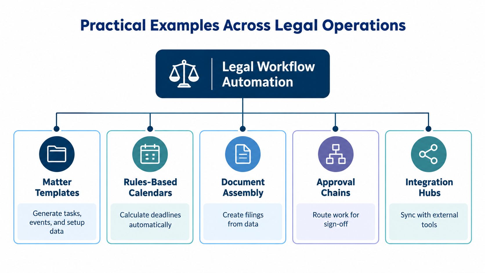 A diagram illustrating five practical examples of legal workflow automation including matter templates, calendars, documents, approvals, and integrations.