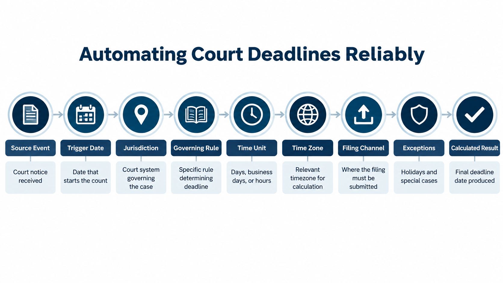 A process flow chart illustrating the steps to reliably automate legal court deadlines from start to finish.