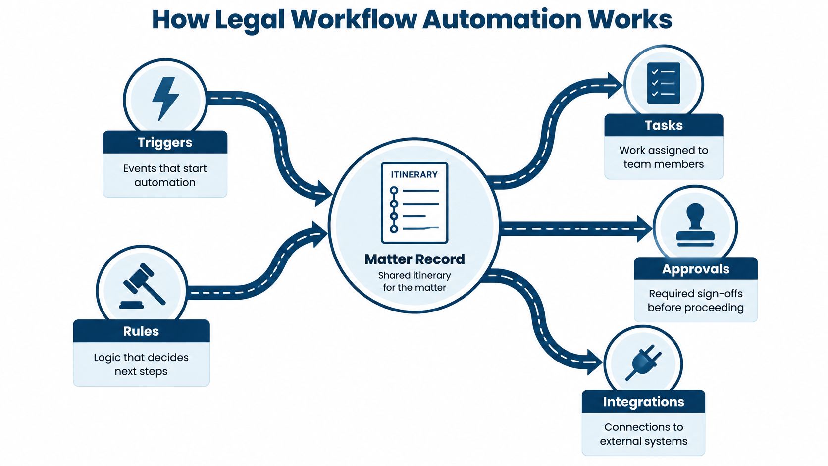A diagram illustrating how legal workflow automation connects triggers and rules to tasks, approvals, and integrations.