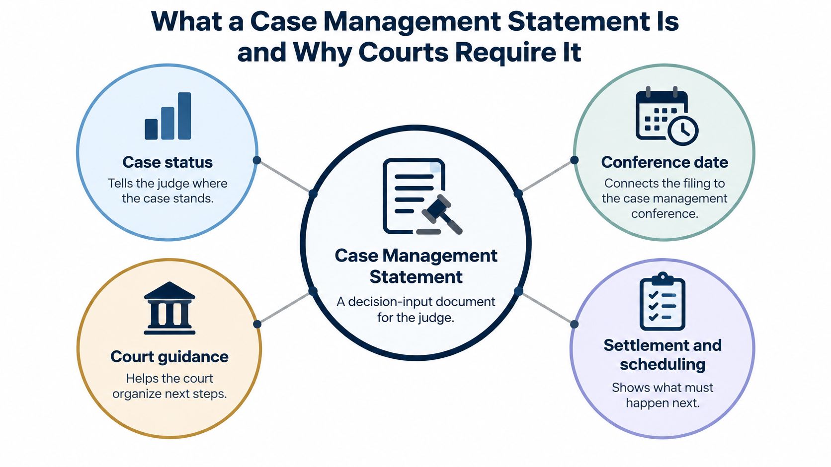 A diagram explaining what a case management statement is and why courts require this legal document.