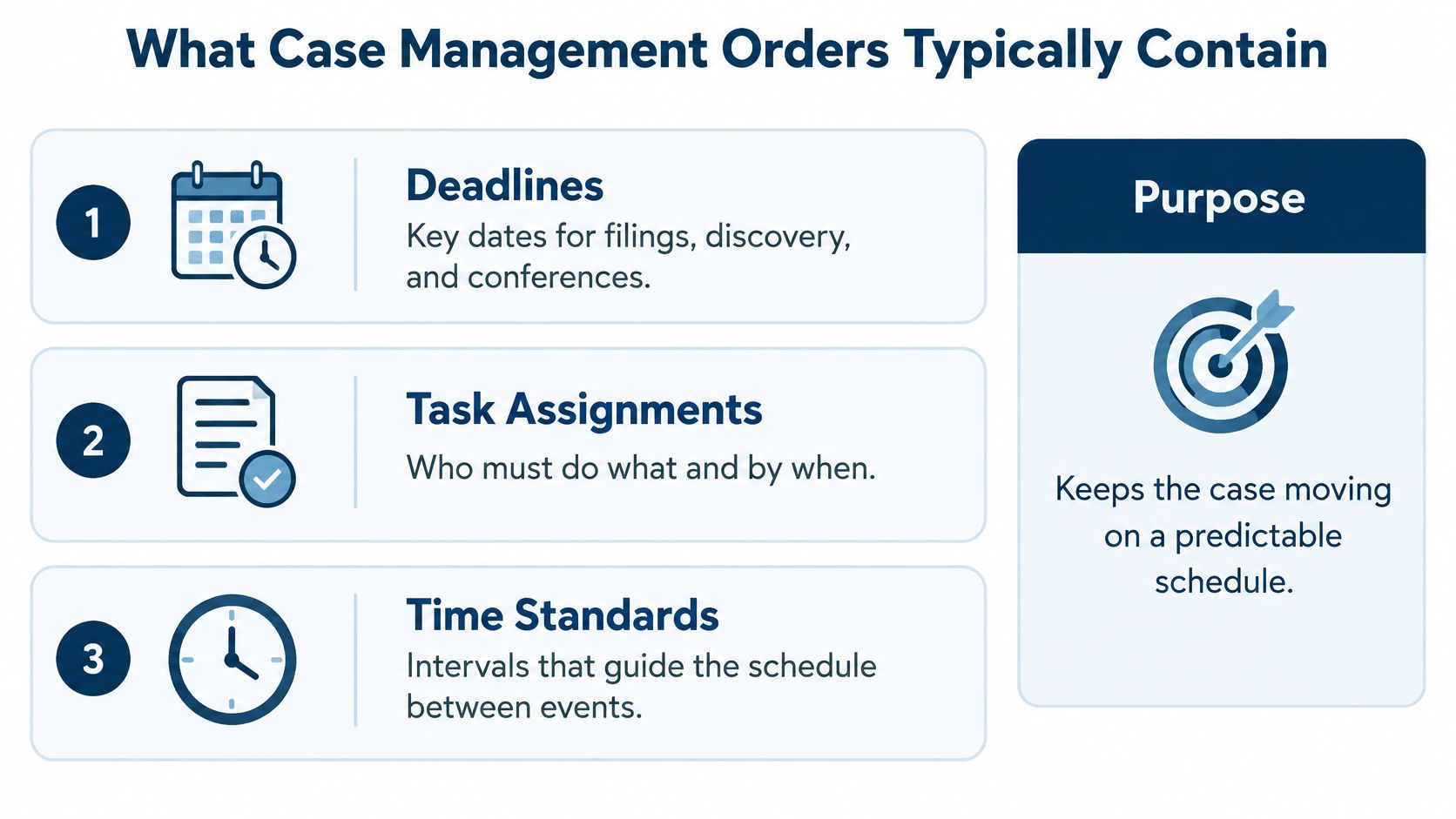 An infographic titled What Case Management Orders Typically Contain listing deadlines, task assignments, and time standards.
