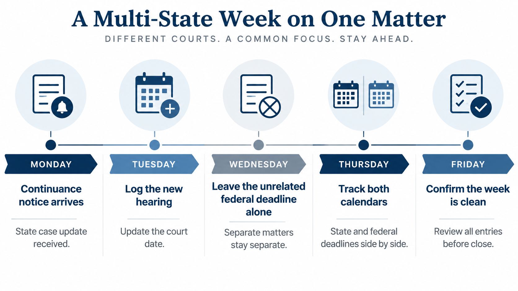 A workflow infographic showing a five-day legal process for managing court dates and case deadlines.