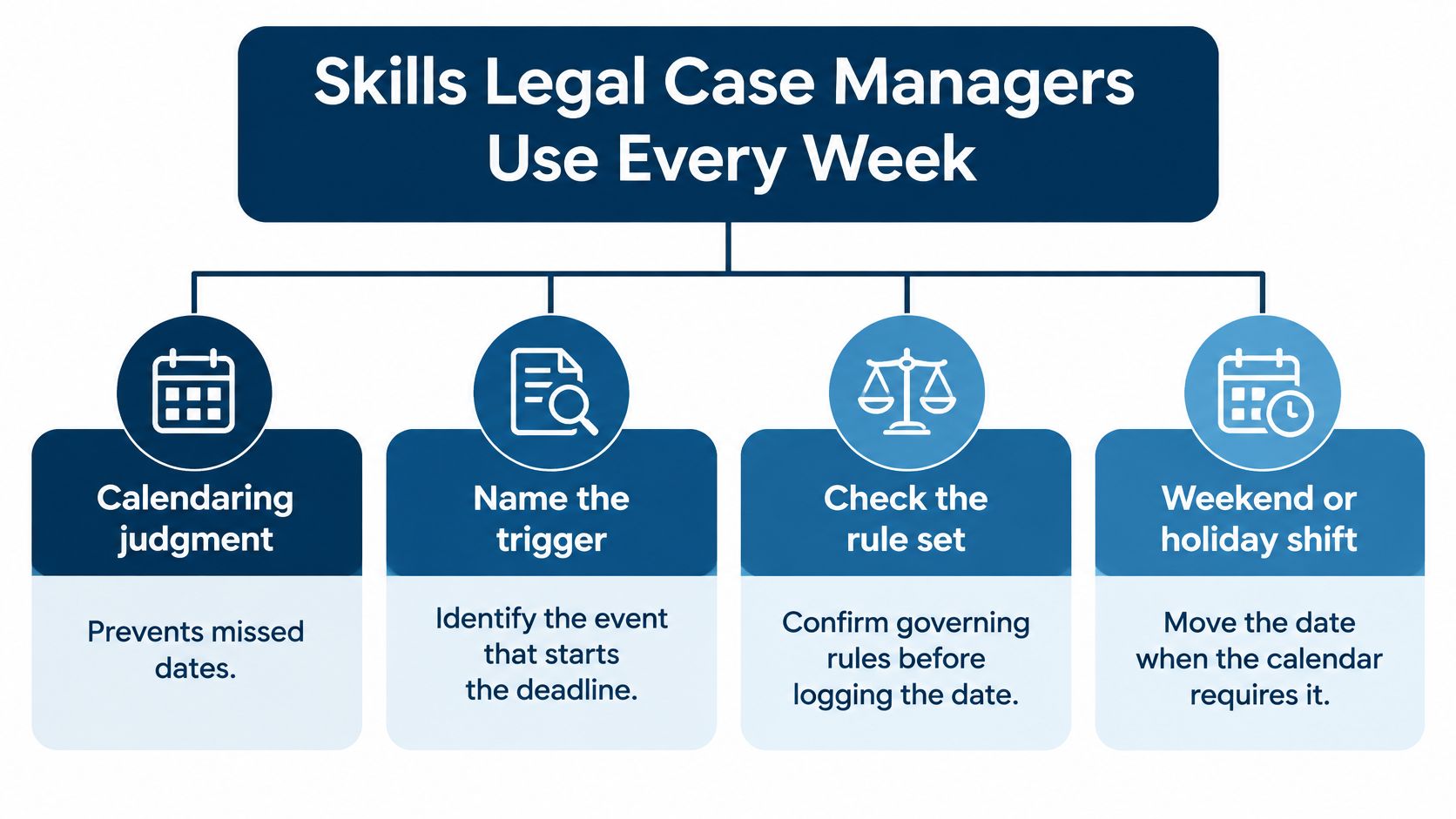 An infographic showing four key skills legal case managers use every week for task management.