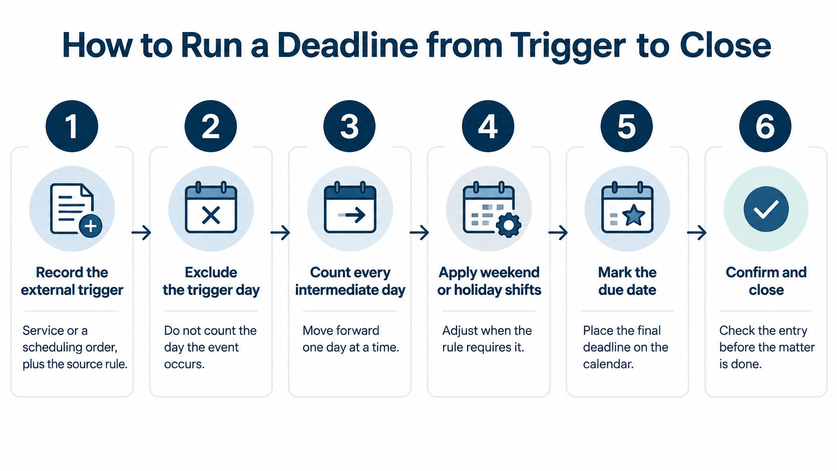 A six-step infographic illustrating the professional process for managing legal deadlines from initial trigger to final closing.