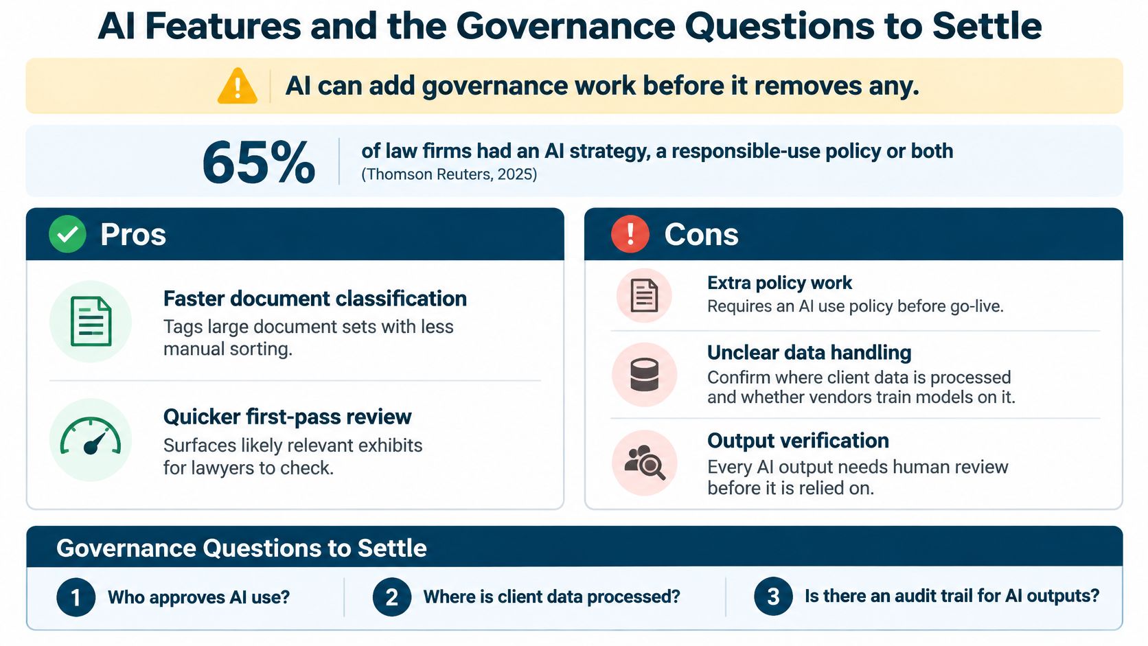 An infographic detailing the pros and cons of AI features in law firms and essential governance questions.